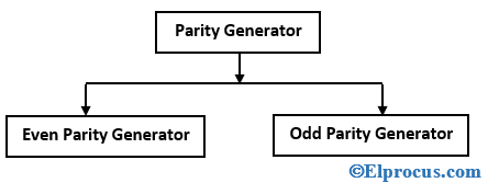 O que é gerador de paridade e verificador de paridade: tipos e seus diagramas lógicos