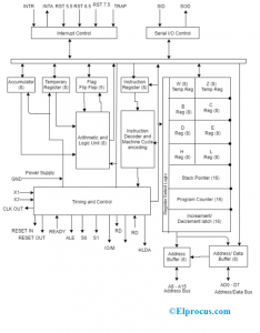 L'architecture du microprocesseur 8085: fonctionnement et ses applications