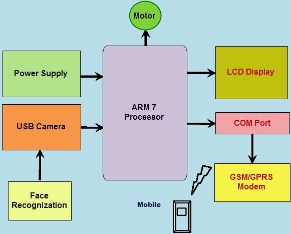 Sistema de redução de roubo de carro baseado em processador ARM