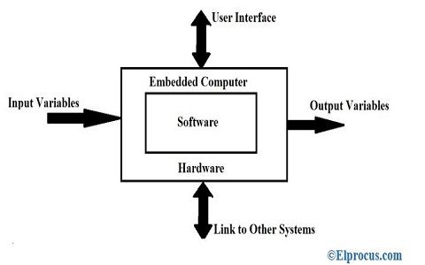 Što je programiranje ugrađenog sustava i njegovi jezici