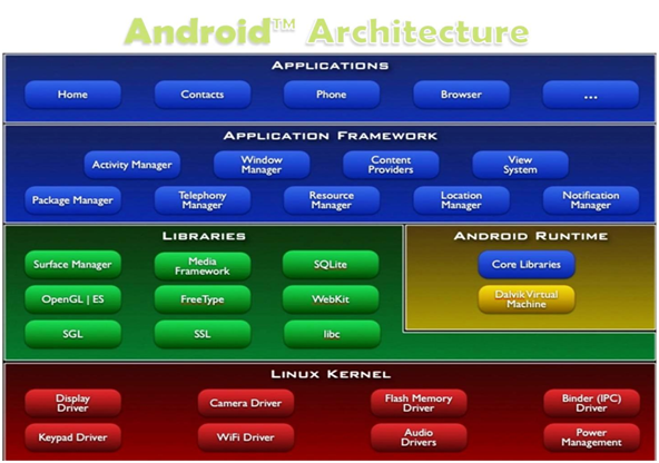 Андроид Архитектура