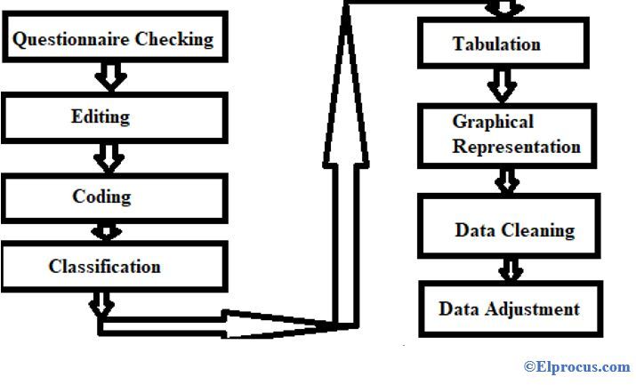 Processamento de dados na área de pesquisa