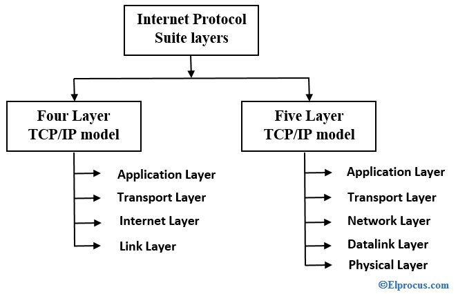 interneto protokolo rinkinio tipai