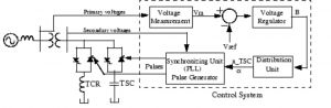 Блок-схема на статичен VAR компенсатор
