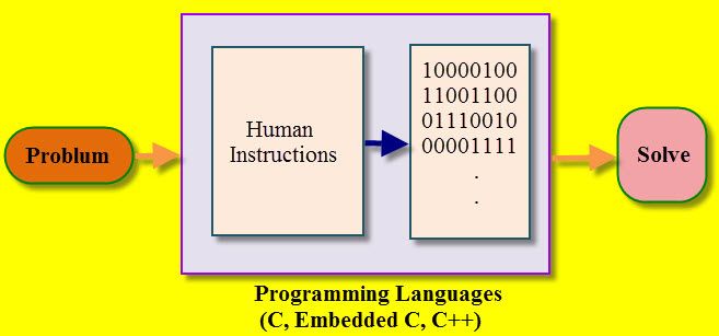 Rozwój wbudowanego programowania C.