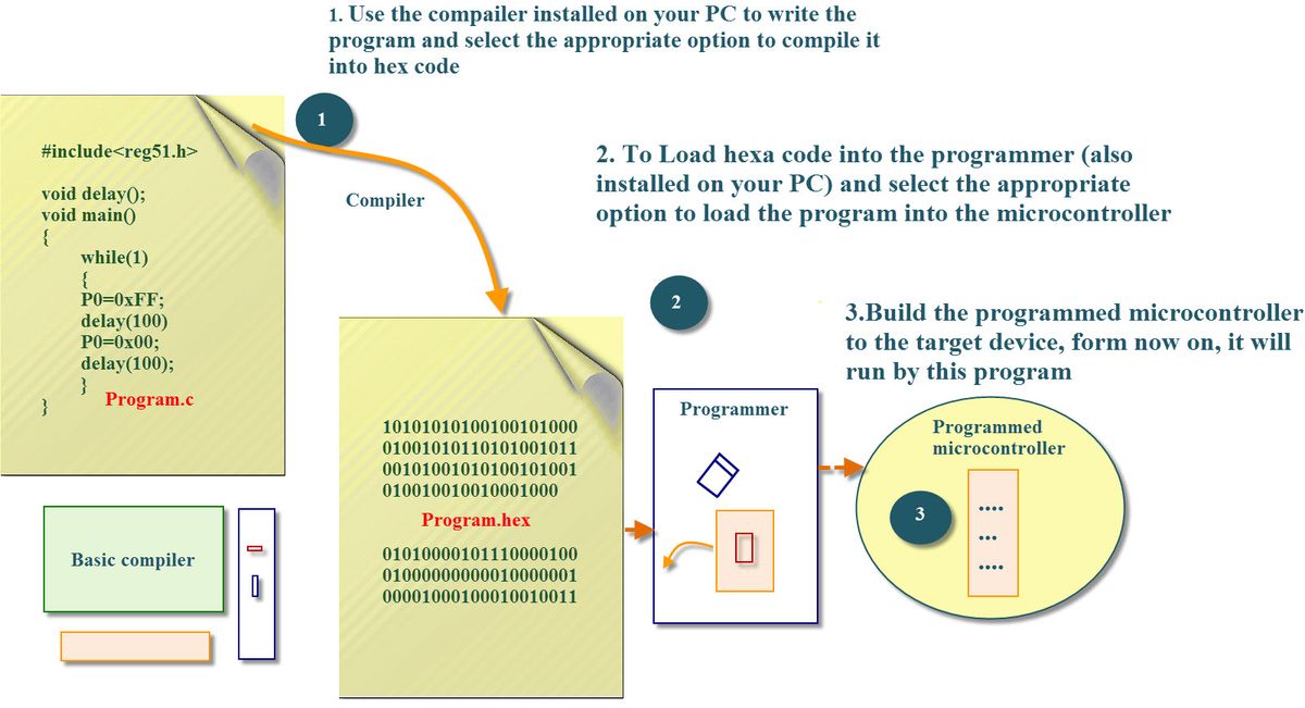 Wbudowany samouczek programowania C z językiem Keil