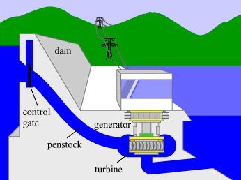 عمل محطة الطاقة الكهرومائية