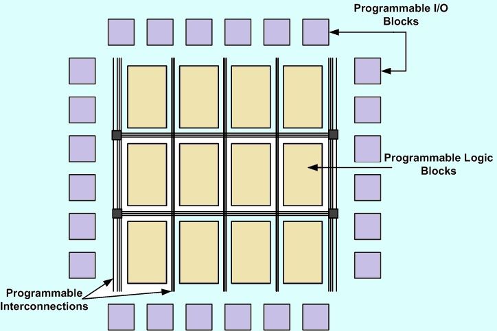 Arquitetura FPGA