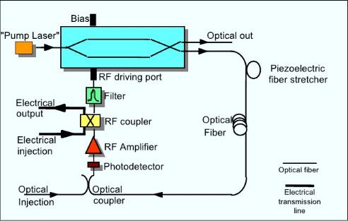 Operação e aplicações do circuito oscilador optoeletrônico