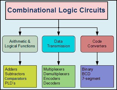 Класификация на комбинационната логика
