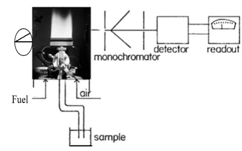 Flame Photometry Instrumentation