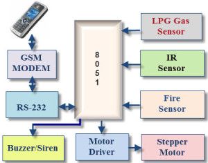 Schemat blokowy systemu bezpieczeństwa domowego opartego na GSM