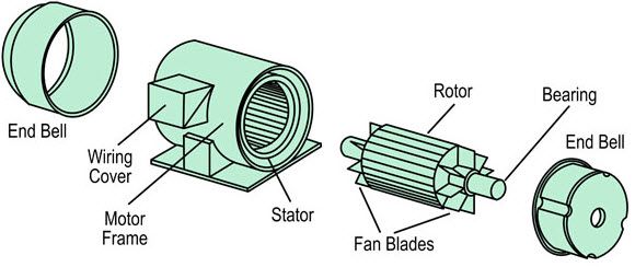 3-fazna konstrukcija indukcijskega motorja