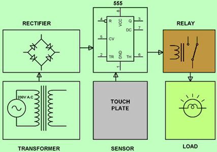 555 Timer IC berbasis Touch Controlled Load Switch Block Diagram oleh Edgefxkits.com