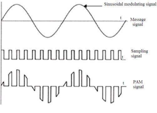 Semnal de modulare a amplitudinii pulsului