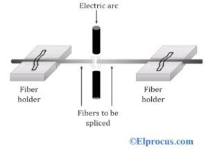 Hvad er splejsning af optiske fibre og deres teknikker