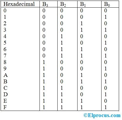 Hexadecimal-para-binário-codificador