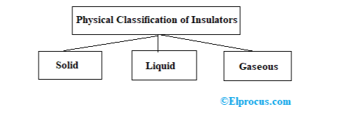 Fizička klasifikacija izolacijskih materijala