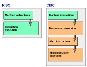 RISC మరియు CISC మధ్య వ్యత్యాసం