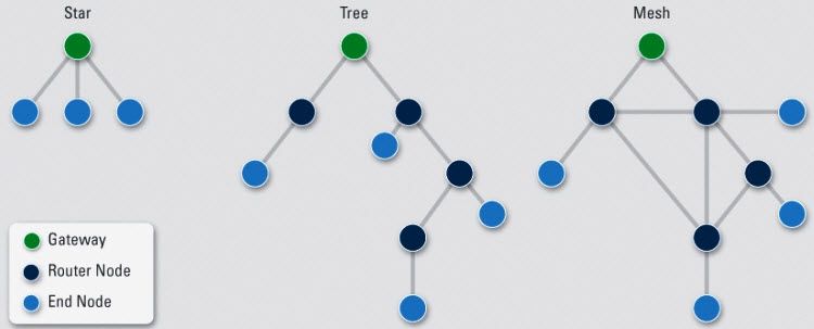 Belaidžio jutiklio tinklo topologija