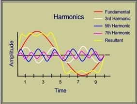 Harmonischen