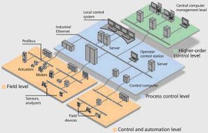 Arquitectura d’automatització industrial