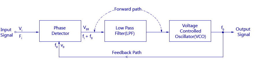 PLL-blokdiagram