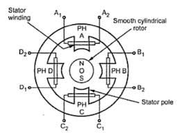 Čo je to krokový motor s permanentným magnetom a jeho funkcia