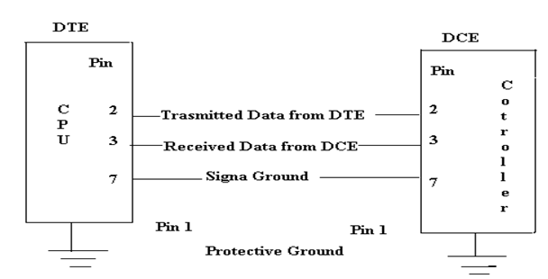 Diagrama generală de comunicare RS-232