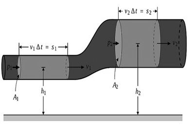 O que é um Teorema de Bernoulli: Derivação e suas limitações