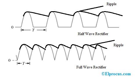 fator de ondulação para retificadores de meia onda e onda completa
