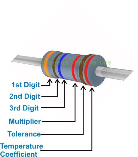 Schemat kolorów rezystorów składający się z sześciu pasm