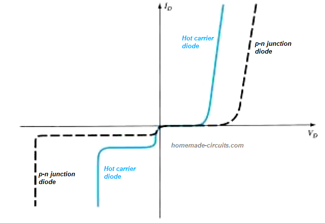 Comparació de característiques dels diodes de connexió en portador calent i p-n