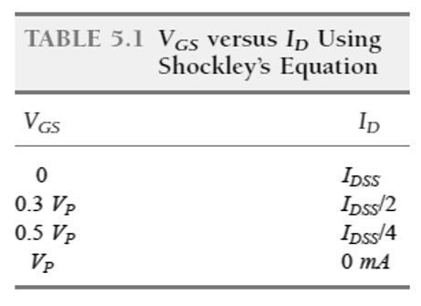 VGS مقابل ID باستخدام معادلة Shockley