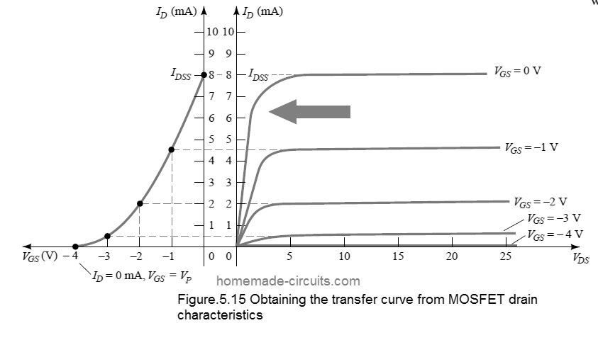 Получаване на трансферна крива от MOSFET дренажни характеристики