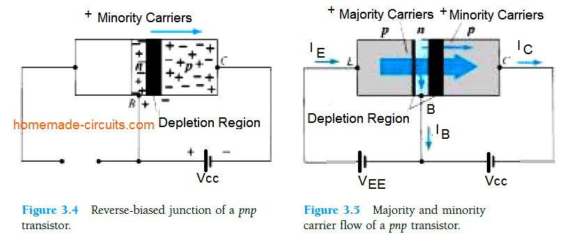 tok většinové a menšinové nosné v pnp tranzistoru