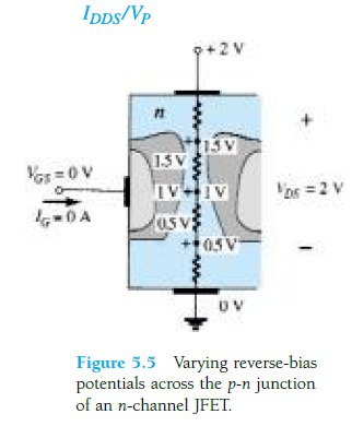 Potenciais de polarização reversa variáveis ​​através da junção p-n de um JFET de canal n