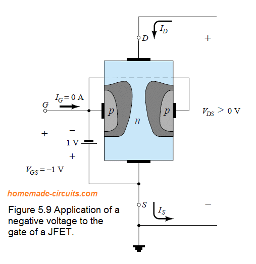 aplicación de un voltaje negativo a la puerta de JFET