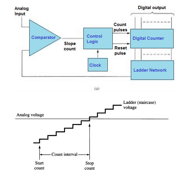 Analog-til-digital konverteringsproces ved hjælp af stigenetværk: (a) logisk diagram (b) bølgeformdiagram.