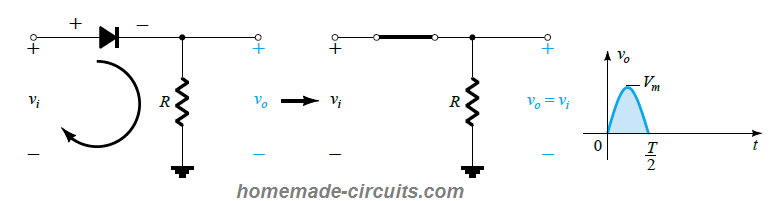 Región de conducción de diodos (0 → T / 2).