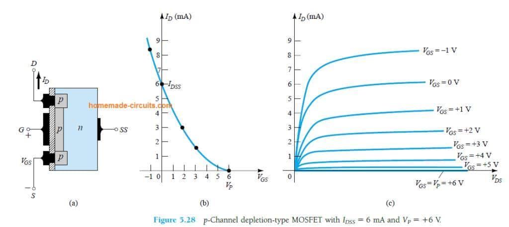 MOSFET do tipo de depleção do canal p com IDSS = 6 mA e VP = +6 V.