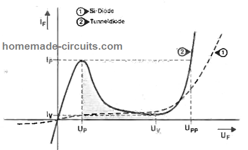 преден отклонение на тунелния диод и крива на характеристиката на тока напред