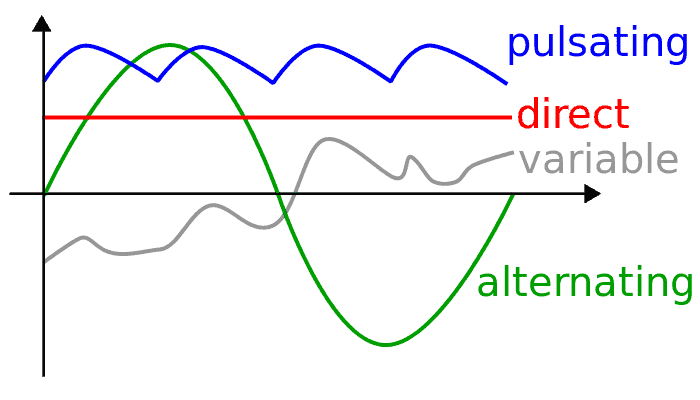 Разлика между променлив ток (AC) и постоянен ток (DC)
