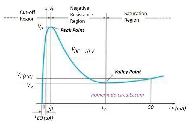 Крива на UJT статична характеристика на излъчвателя