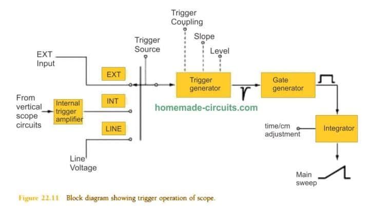 iš tinklo kintamosios srovės dažnio (50 arba 60Hz) gaunamas trigerio signalas, skirtas analizuoti bet kokius išorinius signalus
