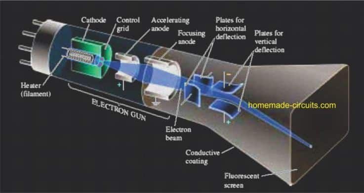 Cathode Ray Oscilloscopes - Λεπτομέρειες εργασίας και λειτουργίας