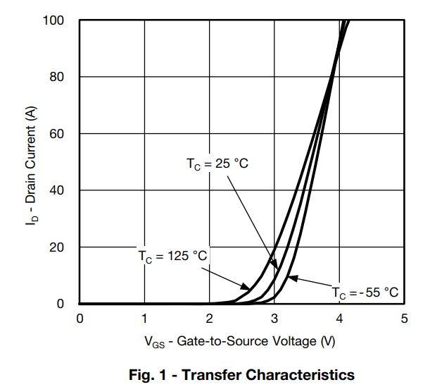 Curva característica de transferencia MOSFET