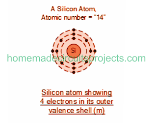 सिलिकॉन परमाणु अपनी घाटी की कक्षा में 4 इलेक्ट्रॉनों को दिखा रहा है