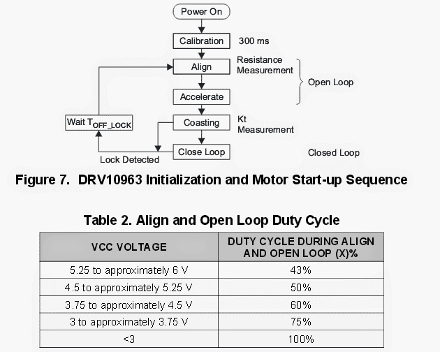 blokdiagram over DRV10963 motorstart