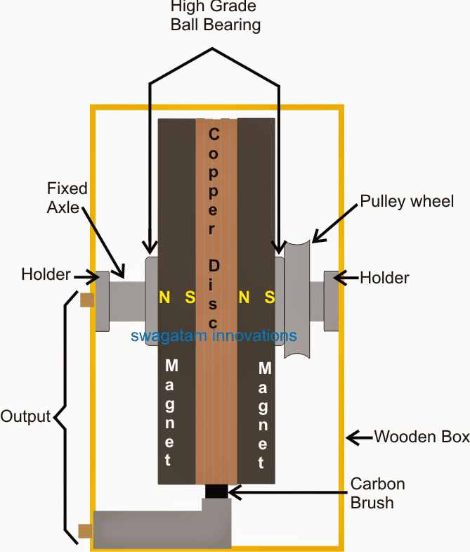 Детайли на машината за генератор на магнит без енергия